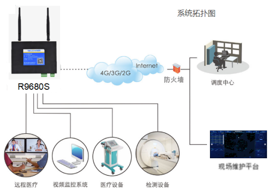 醫(yī)療器械無線聯網方案