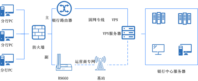 銀行分支機構(gòu)聯(lián)網(wǎng)、線路備份無線方案