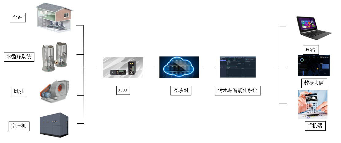 24H無人值守污水處理廠智能化遠程管理平臺