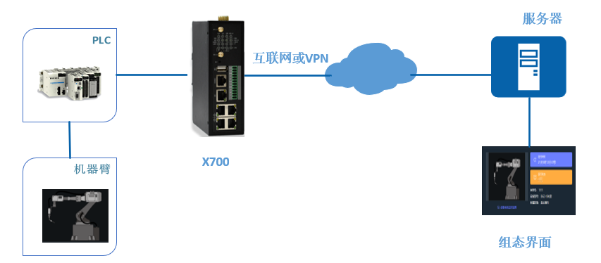 智慧機(jī)器人云監(jiān)控與運(yùn)維方案