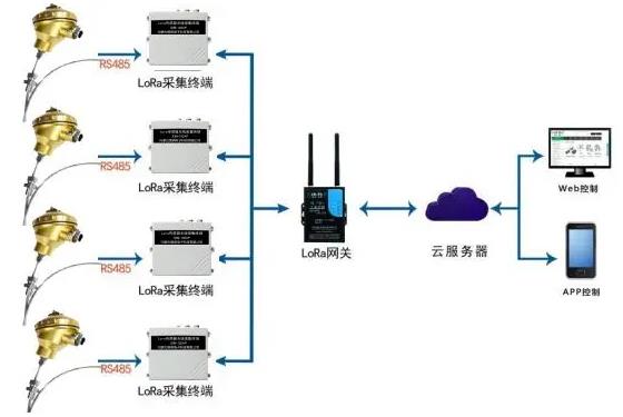 煤矸石山lora溫度預警系統(tǒng)