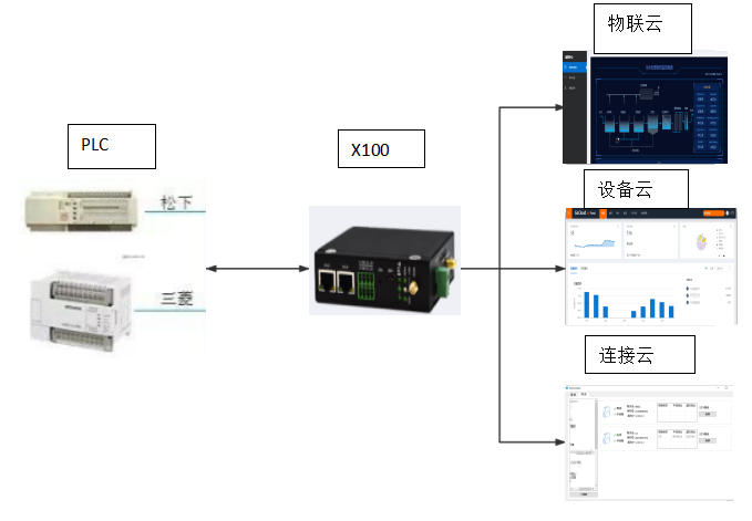 PLC數(shù)據(jù)遠(yuǎn)程.png