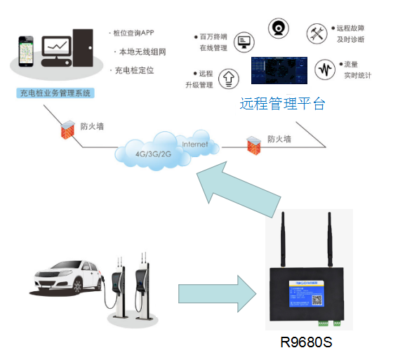 基于4G工業(yè)路由器可實現電動汽車充電樁聯網解決方案