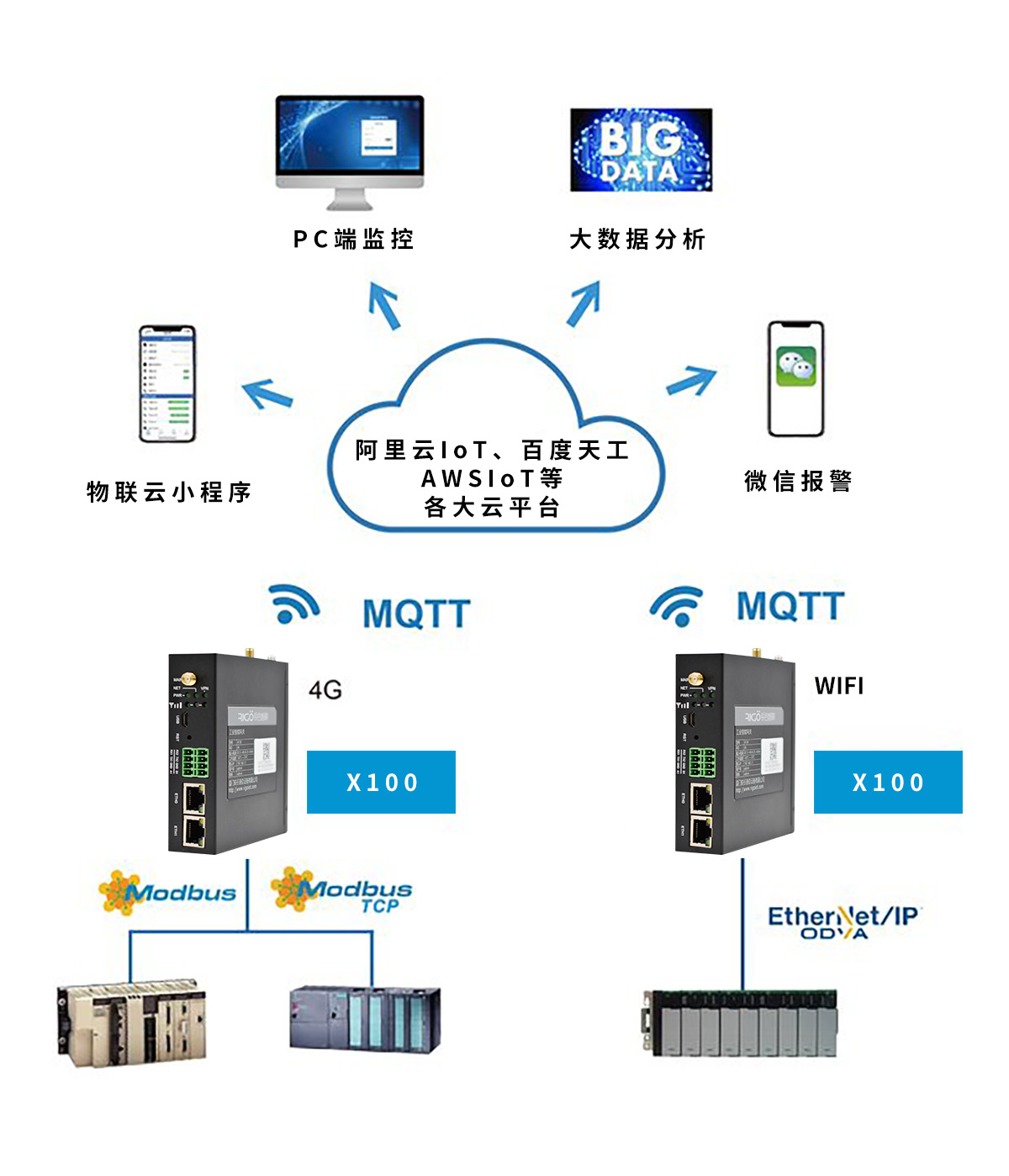 銳谷智聯(lián) X100+工業(yè)物聯(lián)云讓PLC數(shù)據(jù)手機(jī)端監(jiān)控和報(bào)警變簡(jiǎn)單！