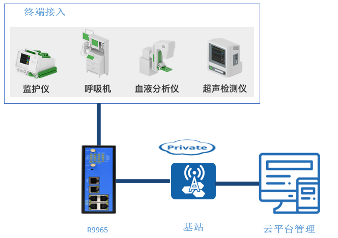 中小型醫(yī)療設備聯網解決方案