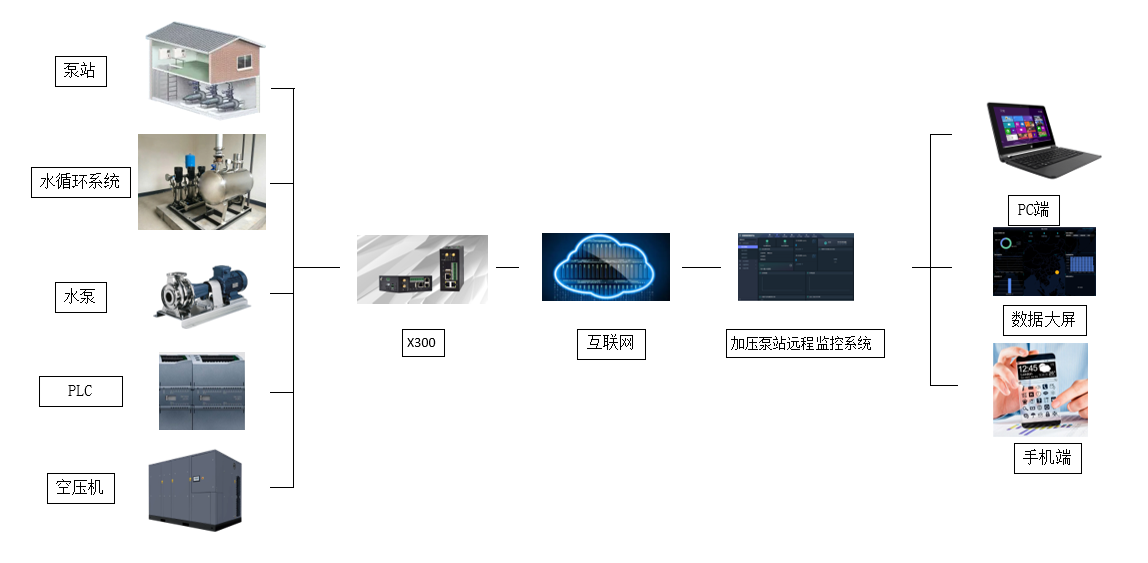 基于PLC的加壓泵站遠程監(jiān)控系統(tǒng)的應用