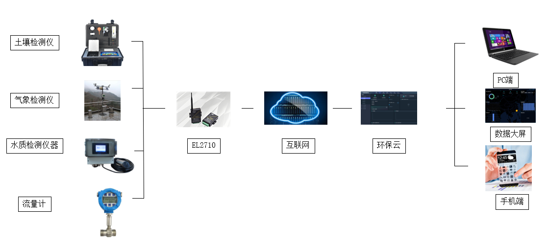 基于蜂窩網絡技術的環(huán)境監(jiān)測系統(tǒng)